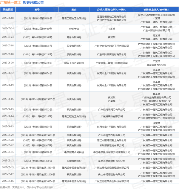 配资炒股官网 广东第一建工作为被告/被上诉人的1起涉及买卖合同纠纷的诉讼将于2025年6月12日开庭